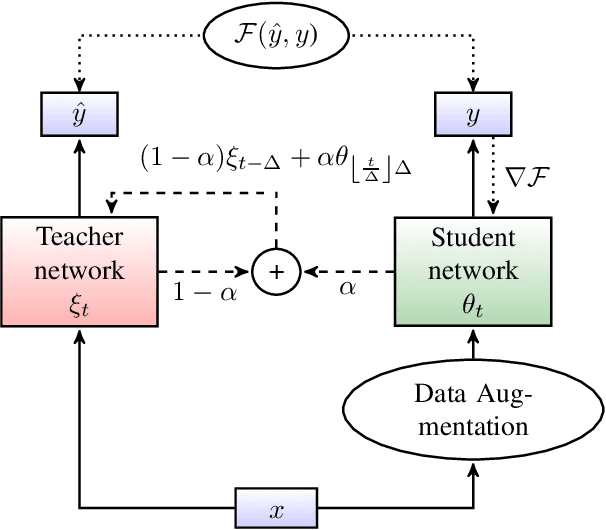 Figure 2 for Kaizen: Continuously improving teacher using Exponential Moving Average for semi-supervised speech recognition