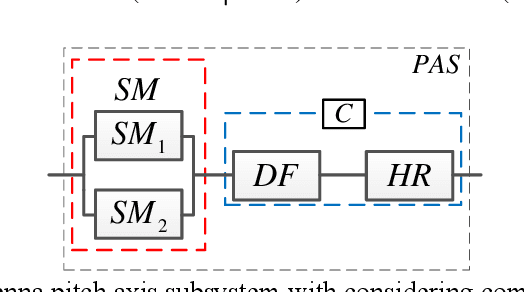 Figure 4 for Algorithms for Bayesian network modeling and reliability inference of complex multistate systems: Part II-Dependent systems