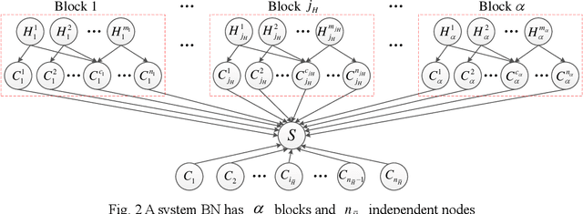 Figure 2 for Algorithms for Bayesian network modeling and reliability inference of complex multistate systems: Part II-Dependent systems