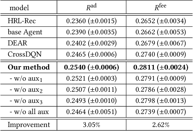 Figure 2 for Learning List-wise Representation in Reinforcement Learning for Ads Allocation with Multiple Auxiliary Tasks