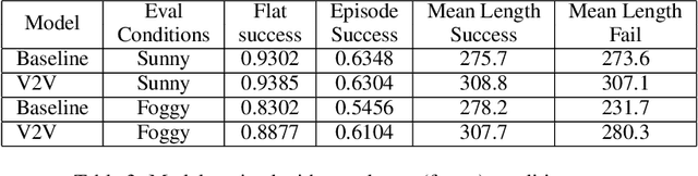 Figure 4 for Vehicle Communication Strategies for Simulated Highway Driving