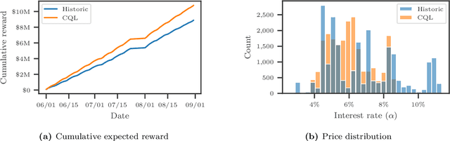 Figure 1 for Offline Deep Reinforcement Learning for Dynamic Pricing of Consumer Credit