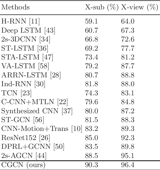 Figure 4 for Centrality Graph Convolutional Networks for Skeleton-based Action Recognition