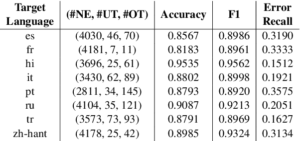 Figure 3 for Detecting over/under-translation errors for determining adequacy in human translations