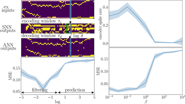 Figure 3 for Learning to Time-Decode in Spiking Neural Networks Through the Information Bottleneck