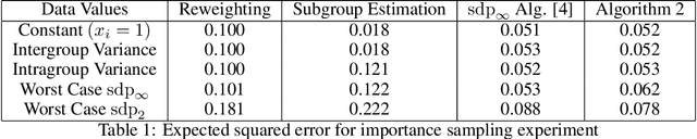 Figure 1 for Faster Algorithms and Constant Lower Bounds for the Worst-Case Expected Error