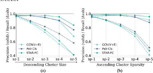 Figure 3 for On Mitigating Hard Clusters for Face Clustering
