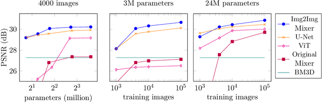 Figure 3 for Image-to-Image MLP-mixer for Image Reconstruction