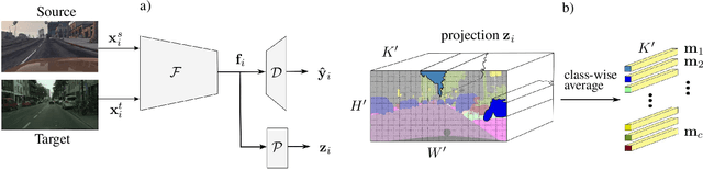 Figure 3 for Contrastive Learning and Self-Training for Unsupervised Domain Adaptation in Semantic Segmentation