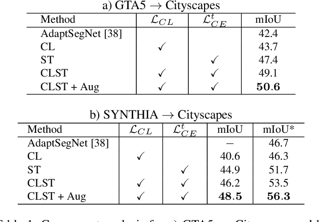 Figure 2 for Contrastive Learning and Self-Training for Unsupervised Domain Adaptation in Semantic Segmentation