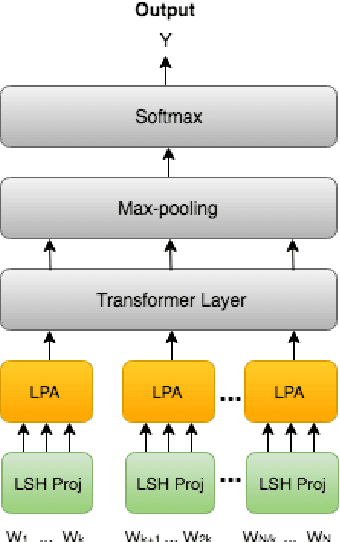 Figure 1 for ProFormer: Towards On-Device LSH Projection Based Transformers