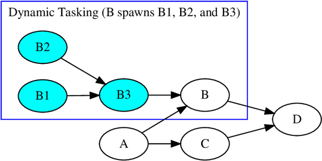 Figure 3 for Cpp-Taskflow v2: A General-purpose Parallel and Heterogeneous Task Programming System at Scale
