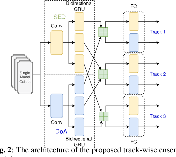 Figure 3 for A Track-Wise Ensemble Event Independent Network for Polyphonic Sound Event Localization and Detection