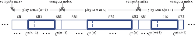 Figure 1 for Online Learning for Combinatorial Network Optimization with Restless Markovian Rewards