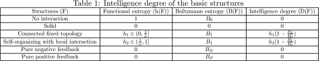 Figure 1 for An Entropy-based Measure of Intelligence Degree of System Structures