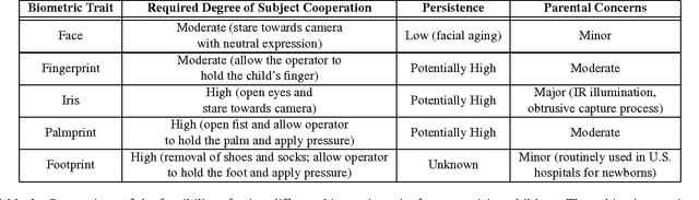 Figure 2 for Biometrics for Child Vaccination and Welfare: Persistence of Fingerprint Recognition for Infants and Toddlers