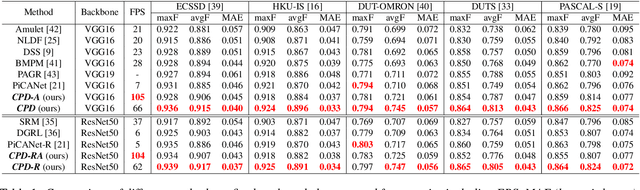 Figure 2 for Cascaded Partial Decoder for Fast and Accurate Salient Object Detection