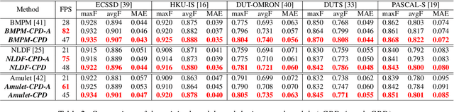 Figure 4 for Cascaded Partial Decoder for Fast and Accurate Salient Object Detection