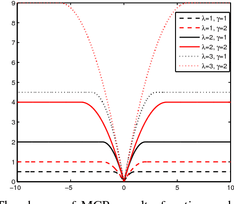 Figure 1 for l0-norm Based Centers Selection for Training Fault Tolerant RBF Networks and Selecting Centers
