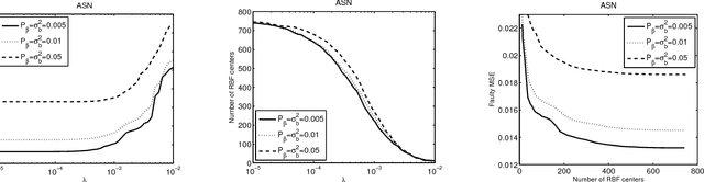Figure 2 for l0-norm Based Centers Selection for Training Fault Tolerant RBF Networks and Selecting Centers