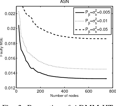 Figure 3 for l0-norm Based Centers Selection for Training Fault Tolerant RBF Networks and Selecting Centers