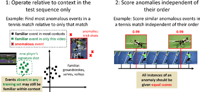 Figure 1 for A Discriminative Framework for Anomaly Detection in Large Videos