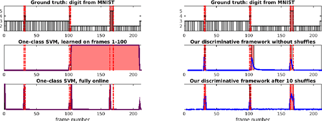 Figure 2 for A Discriminative Framework for Anomaly Detection in Large Videos