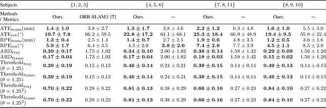 Figure 3 for SAGE: SLAM with Appearance and Geometry Prior for Endoscopy