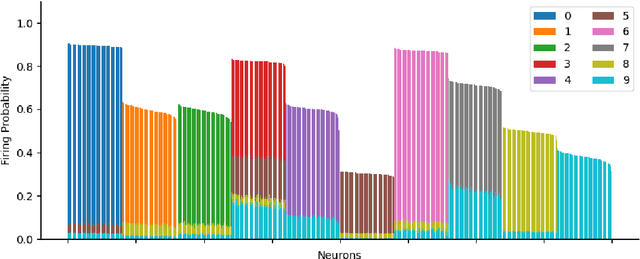 Figure 4 for Assemblies of neurons can learn to classify well-separated distributions