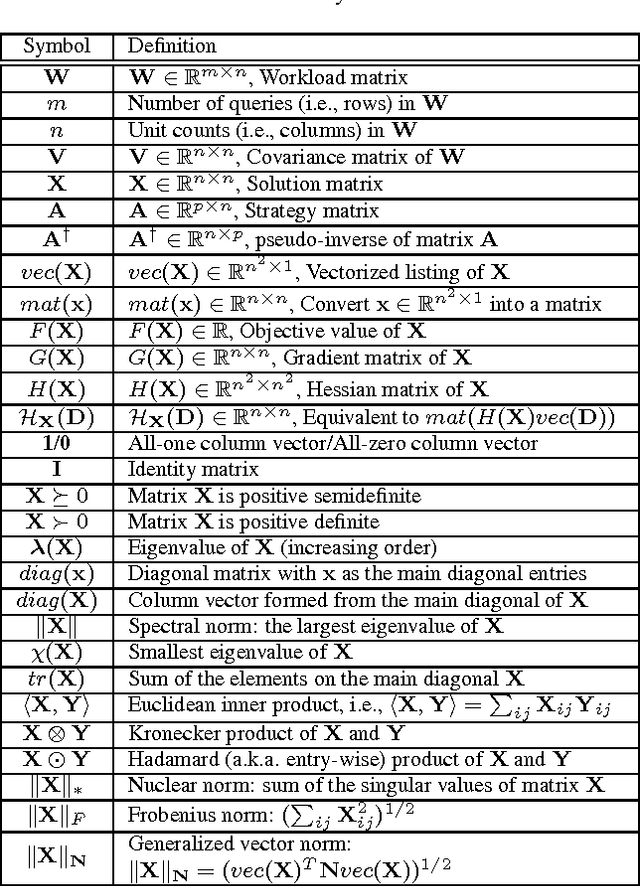 Figure 1 for Convex Optimization for Linear Query Processing under Approximate Differential Privacy