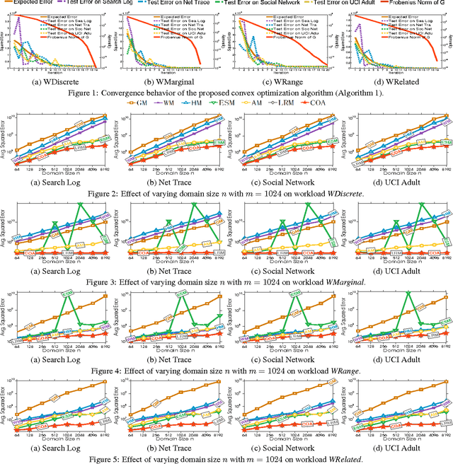 Figure 2 for Convex Optimization for Linear Query Processing under Approximate Differential Privacy