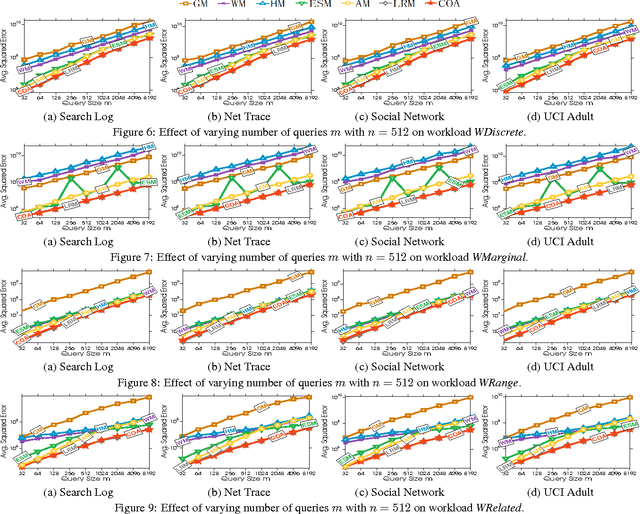 Figure 3 for Convex Optimization for Linear Query Processing under Approximate Differential Privacy