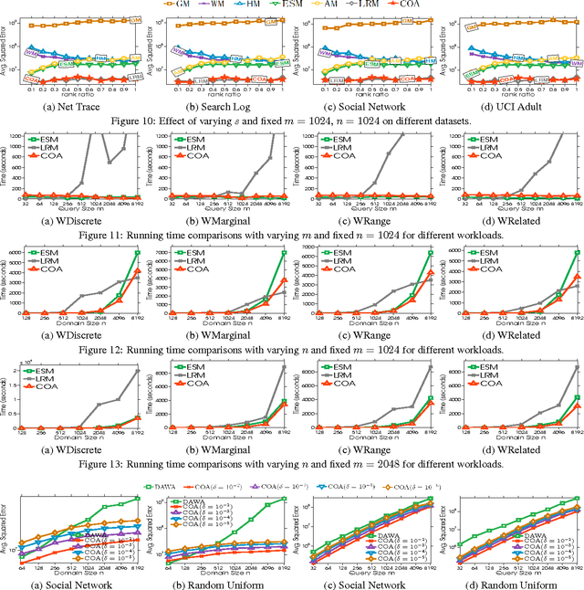 Figure 4 for Convex Optimization for Linear Query Processing under Approximate Differential Privacy