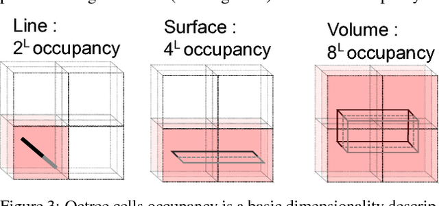 Figure 3 for An octree cells occupancy geometric dimensionality descriptor for massive on-server point cloud visualisation and classification