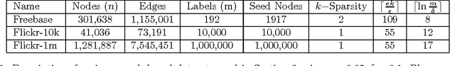 Figure 2 for Scaling Graph-based Semi Supervised Learning to Large Number of Labels Using Count-Min Sketch