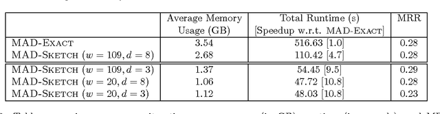 Figure 3 for Scaling Graph-based Semi Supervised Learning to Large Number of Labels Using Count-Min Sketch
