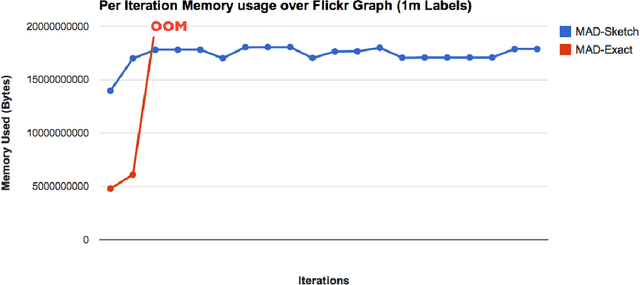 Figure 4 for Scaling Graph-based Semi Supervised Learning to Large Number of Labels Using Count-Min Sketch