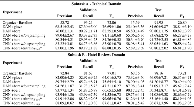 Figure 1 for Zoho at SemEval-2019 Task 9: Semi-supervised Domain Adaptation using Tri-training for Suggestion Mining
