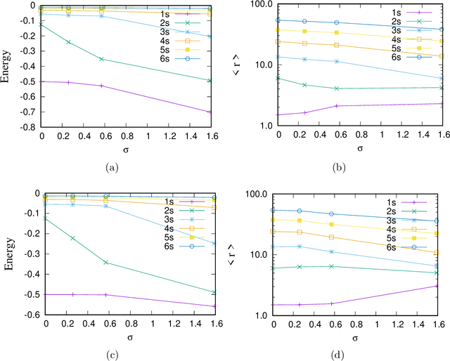 Figure 3 for Hydrogen atom confined inside an inverted-Gaussian potential