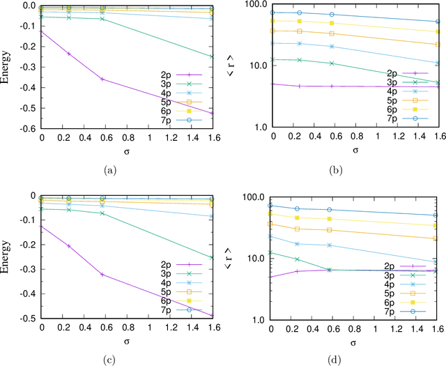 Figure 4 for Hydrogen atom confined inside an inverted-Gaussian potential