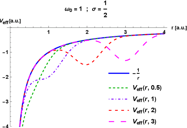 Figure 1 for Hydrogen atom confined inside an inverted-Gaussian potential