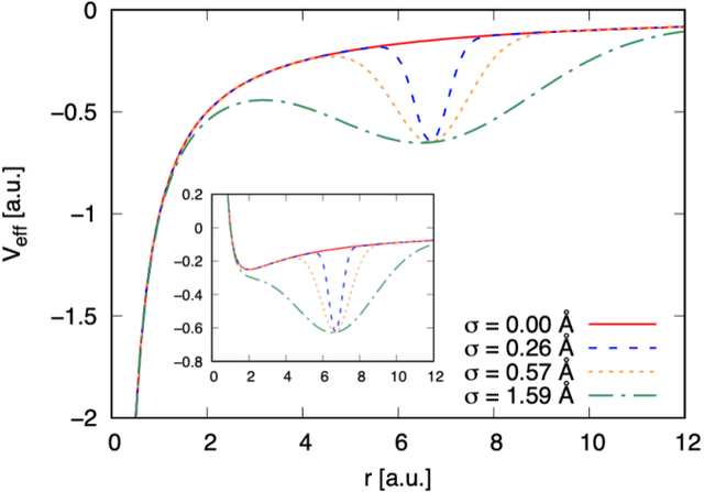 Figure 2 for Hydrogen atom confined inside an inverted-Gaussian potential