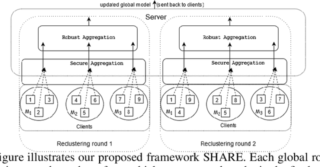 Figure 1 for Secure Byzantine-Robust Distributed Learning via Clustering