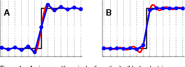 Figure 1 for Gibbs-Ringing Artifact Removal Based on Local Subvoxel-shifts