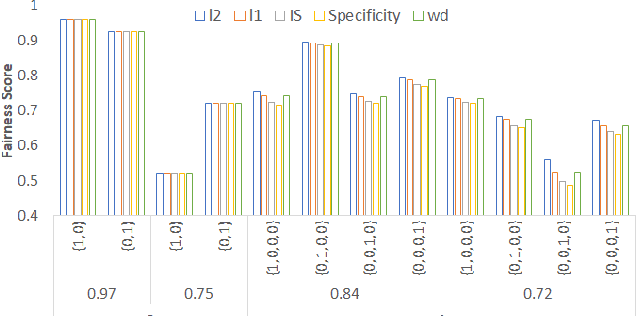 Figure 1 for Measuring Fairness in Generative Models