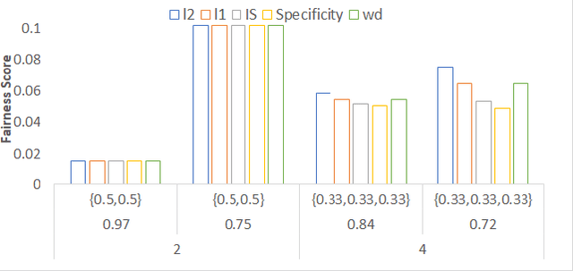 Figure 3 for Measuring Fairness in Generative Models