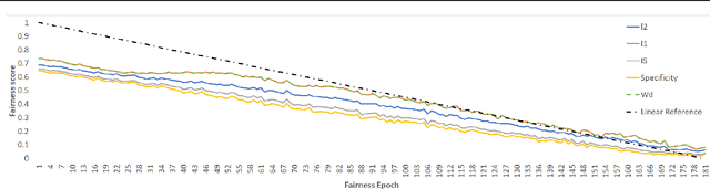 Figure 4 for Measuring Fairness in Generative Models