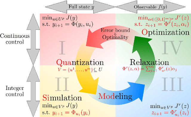 Figure 1 for On the Universal Transformation of Data-Driven Models to Control Systems