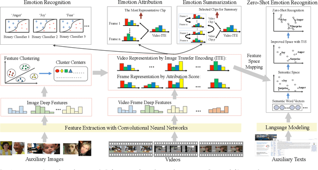 Figure 2 for Heterogeneous Knowledge Transfer in Video Emotion Recognition, Attribution and Summarization