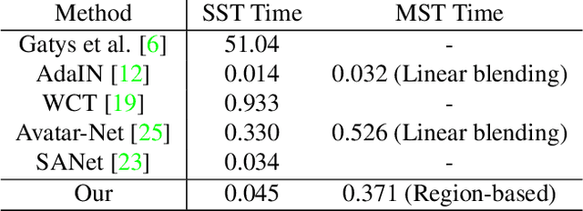 Figure 1 for Style Mixer: Semantic-aware Multi-Style Transfer Network